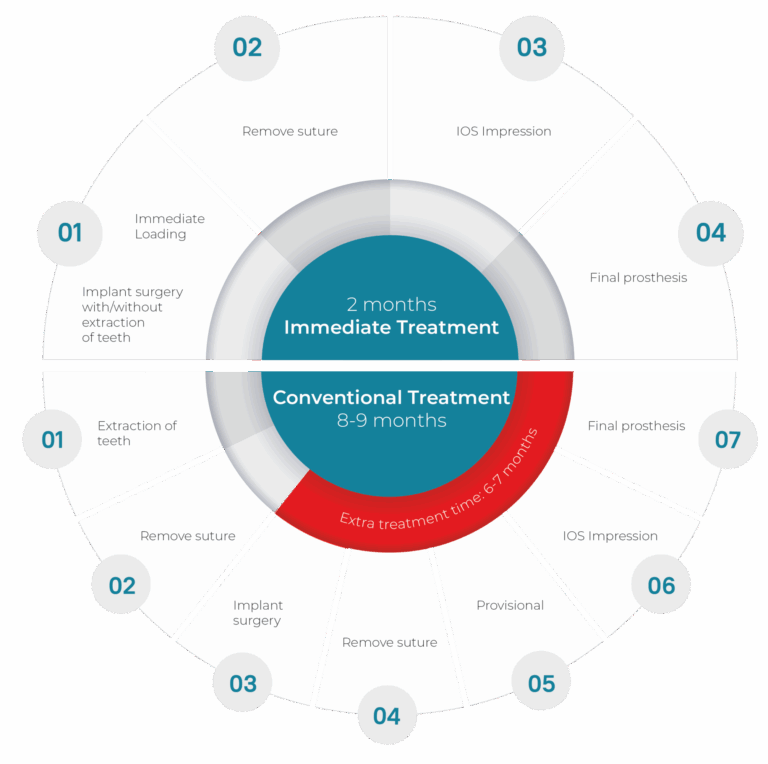 Conventional-Treatment-vs-Immediate-Treatment